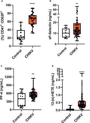 Increased platelet activation and platelet-inflammasome engagement during chikungunya infection